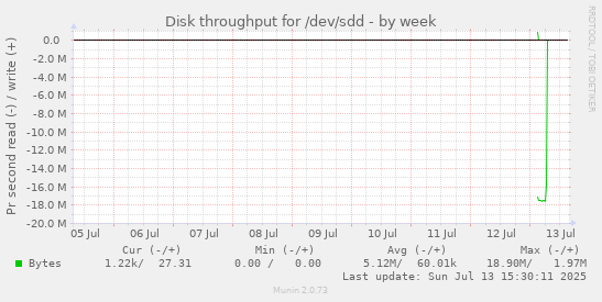 Disk throughput for /dev/sdd