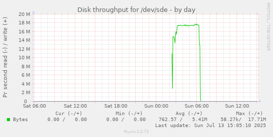 daily graph