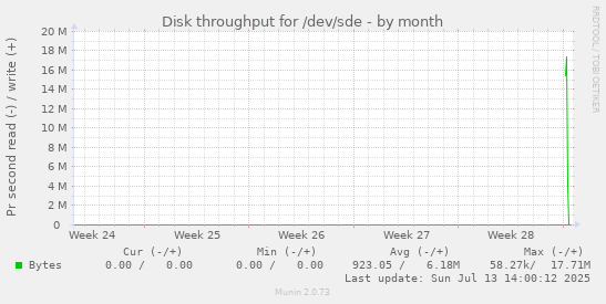 monthly graph