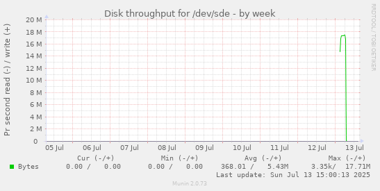 Disk throughput for /dev/sde