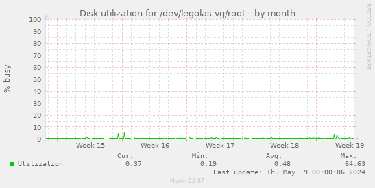 Disk utilization for /dev/legolas-vg/root