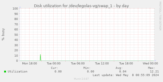 Disk utilization for /dev/legolas-vg/swap_1