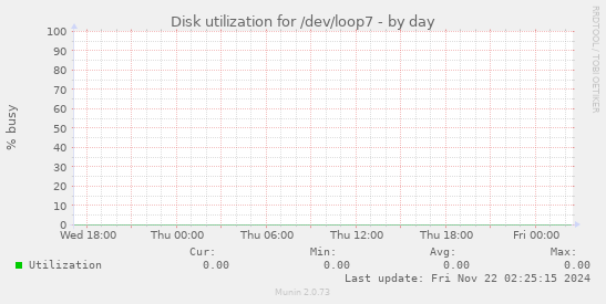 Disk utilization for /dev/loop7