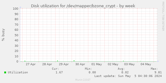 Disk utilization for /dev/mapper/bzone_crypt