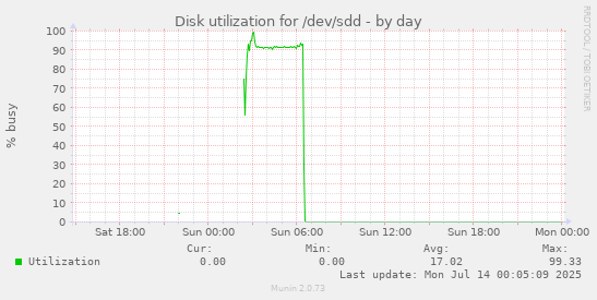 daily graph