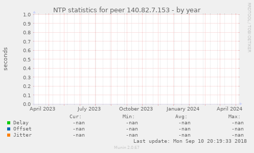 NTP statistics for peer 140.82.7.153