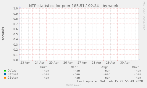 NTP statistics for peer 185.51.192.34