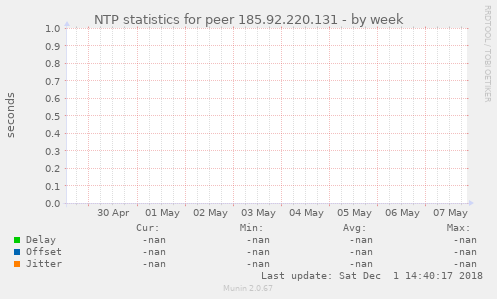 NTP statistics for peer 185.92.220.131