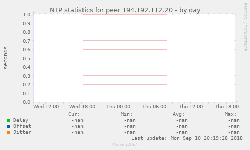 NTP statistics for peer 194.192.112.20