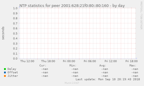 NTP statistics for peer 2001:628:21f0:80::80:160
