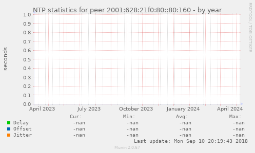 NTP statistics for peer 2001:628:21f0:80::80:160