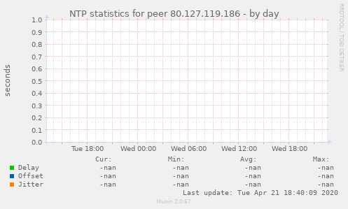NTP statistics for peer 80.127.119.186