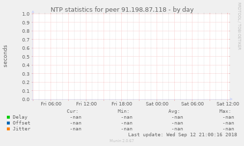 NTP statistics for peer 91.198.87.118