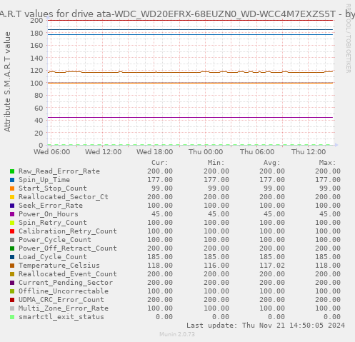 S.M.A.R.T values for drive ata-WDC_WD20EFRX-68EUZN0_WD-WCC4M7EXZS5T