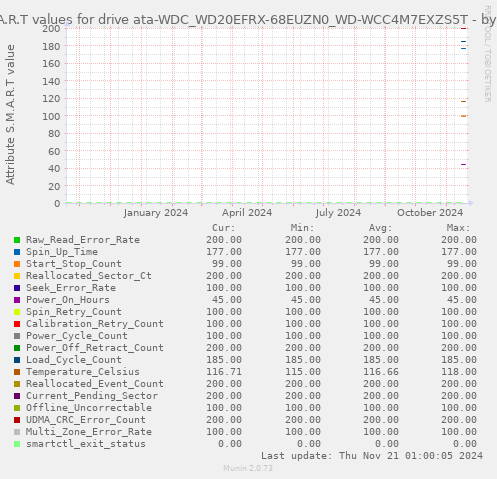 S.M.A.R.T values for drive ata-WDC_WD20EFRX-68EUZN0_WD-WCC4M7EXZS5T