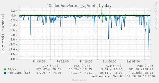 IOs for /dev/nexus_vg/root