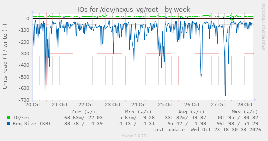 IOs for /dev/nexus_vg/root