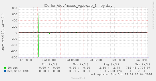 IOs for /dev/nexus_vg/swap_1