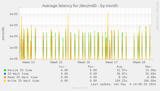 Average latency for /dev/md0