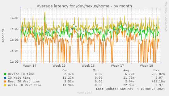 Average latency for /dev/nexus/home