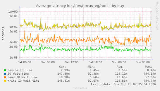 Average latency for /dev/nexus_vg/root