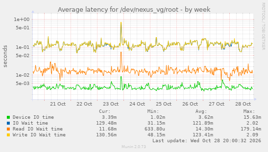 Average latency for /dev/nexus_vg/root
