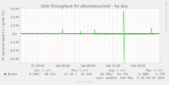 Disk throughput for /dev/nexus/root