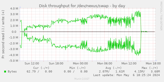 Disk throughput for /dev/nexus/swap