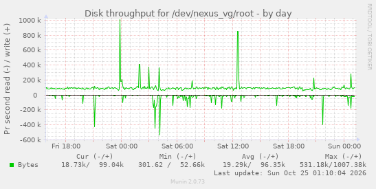 Disk throughput for /dev/nexus_vg/root