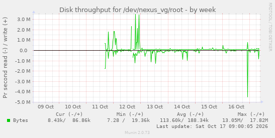 Disk throughput for /dev/nexus_vg/root
