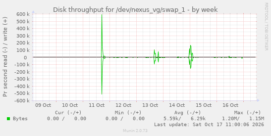 Disk throughput for /dev/nexus_vg/swap_1