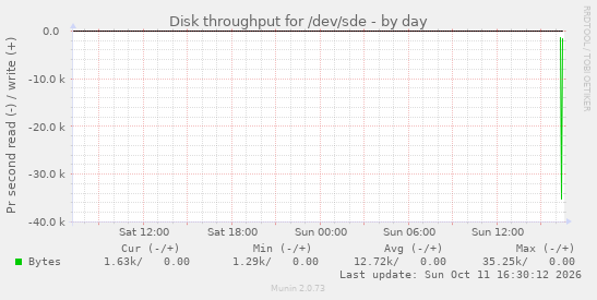 Disk throughput for /dev/sde