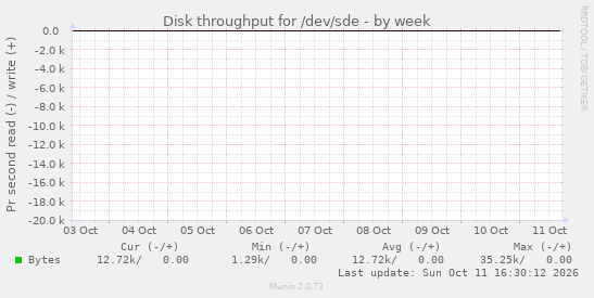 Disk throughput for /dev/sde