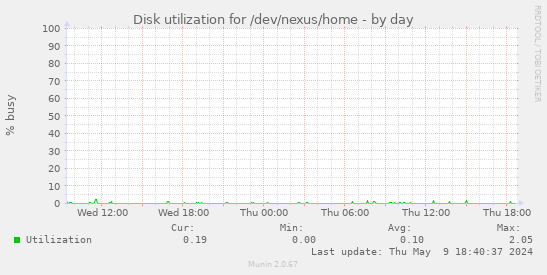 Disk utilization for /dev/nexus/home