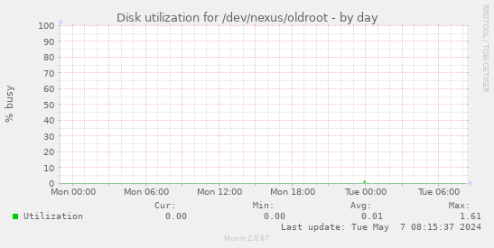 Disk utilization for /dev/nexus/oldroot