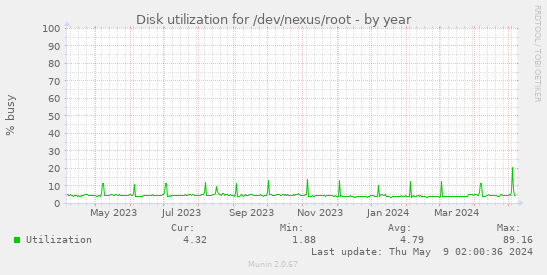 Disk utilization for /dev/nexus/root