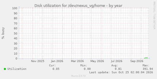 Disk utilization for /dev/nexus_vg/home