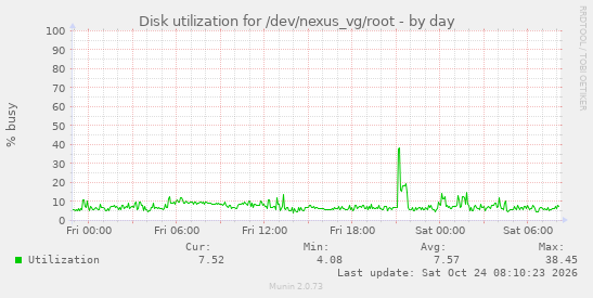 Disk utilization for /dev/nexus_vg/root