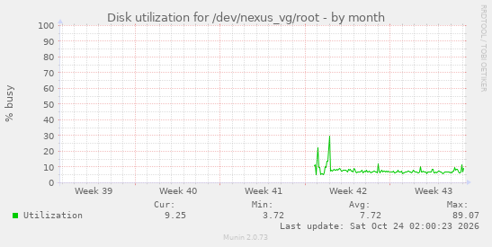 Disk utilization for /dev/nexus_vg/root