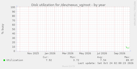 Disk utilization for /dev/nexus_vg/root