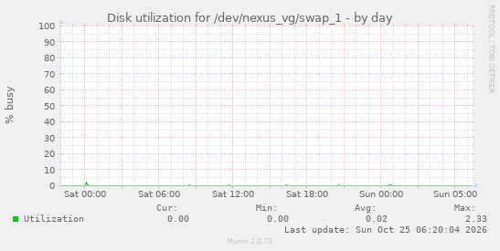 Disk utilization for /dev/nexus_vg/swap_1
