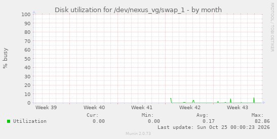 Disk utilization for /dev/nexus_vg/swap_1