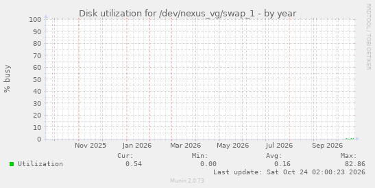 Disk utilization for /dev/nexus_vg/swap_1