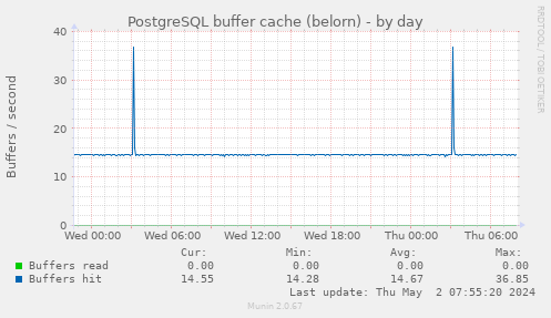 PostgreSQL buffer cache (belorn)