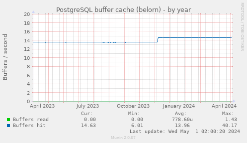 PostgreSQL buffer cache (belorn)