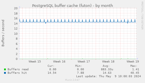 PostgreSQL buffer cache (futon)