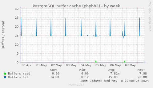 PostgreSQL buffer cache (phpbb3)
