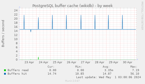 PostgreSQL buffer cache (wikidb)