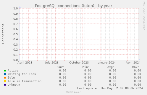 PostgreSQL connections (futon)