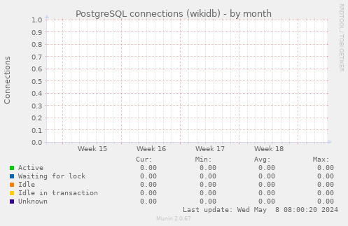 PostgreSQL connections (wikidb)